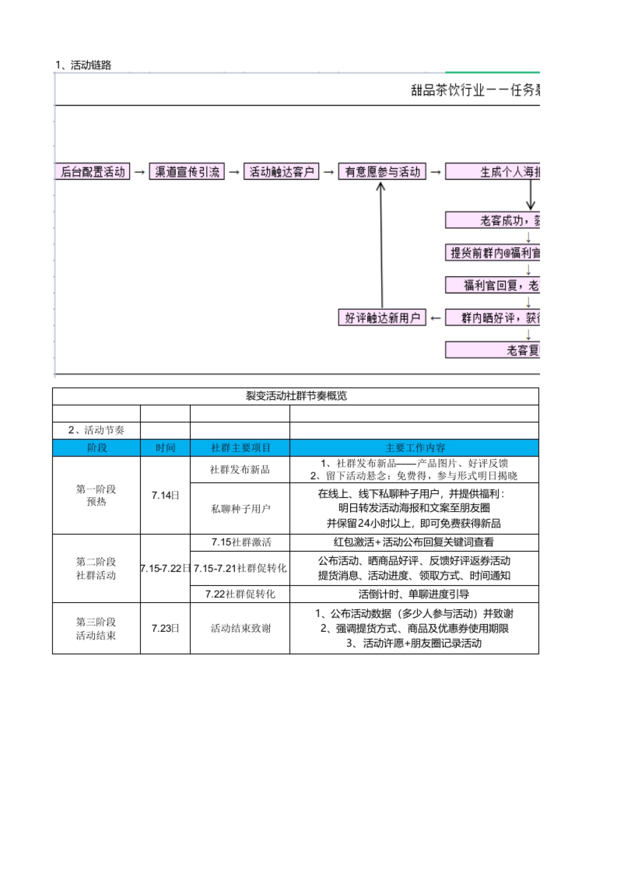 甜品蛋糕行业任务裂变SOP_第1页