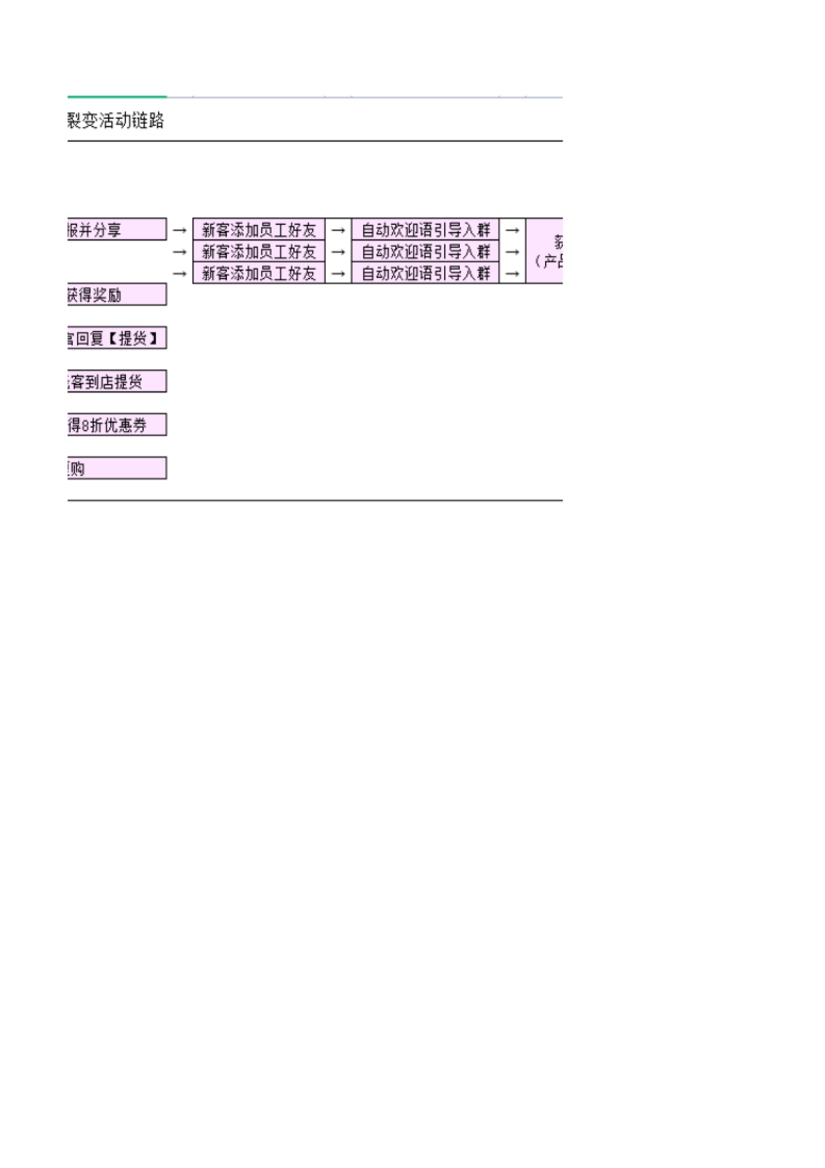甜品蛋糕行业任务裂变SOP_第2页