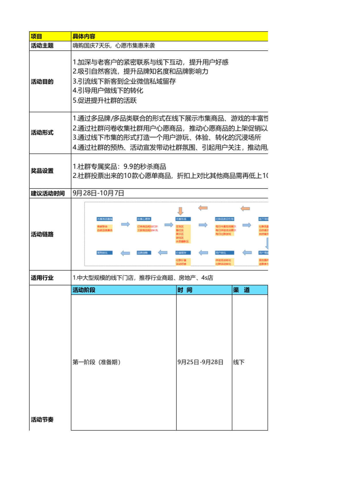 SOP-国庆节 - 嗨购国庆7天乐，心愿市集惠来袭活动SOP_第1页