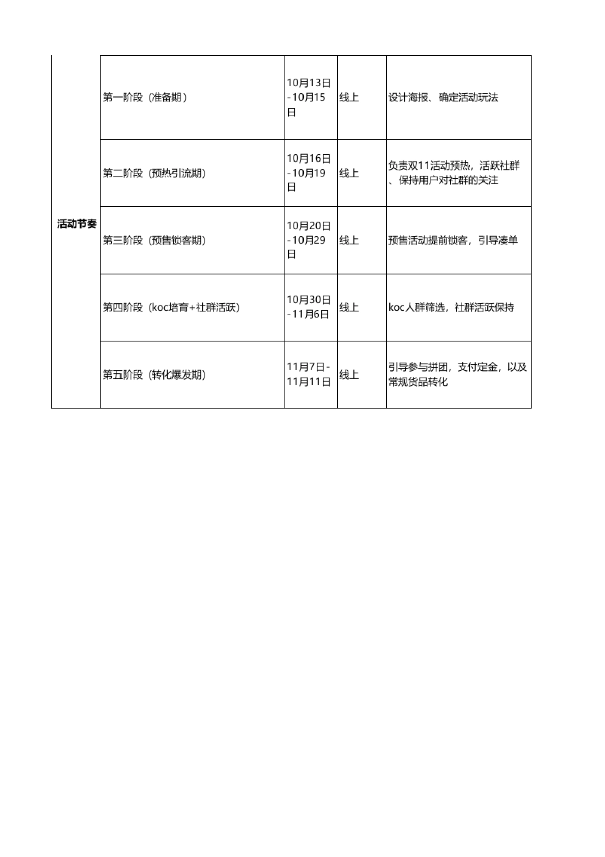 SOP-双11 - 线上转化活动SOP - 宠粉双11,快乐不停歇,福利加倍送_第2页
