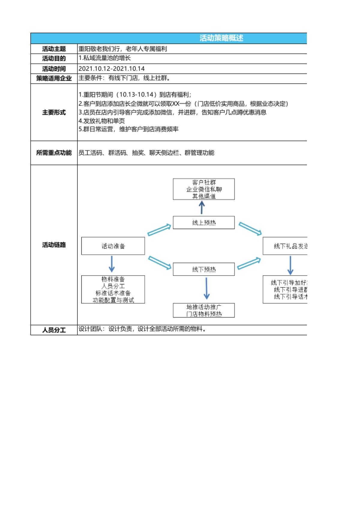 SOP-重阳节 - 线上线下联动增长活动SOP-重阳敬老我们行，老年人专属福利活动_第1页