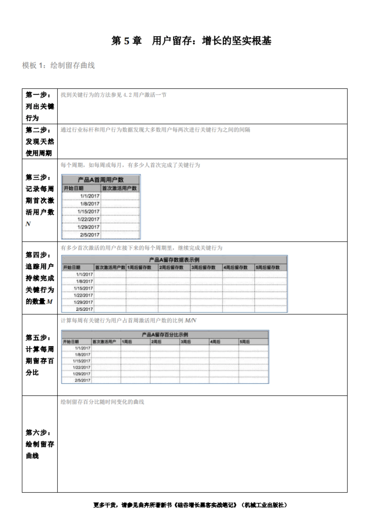 SOP-第5章 用户留存：增长的坚实根基-模板_第1页