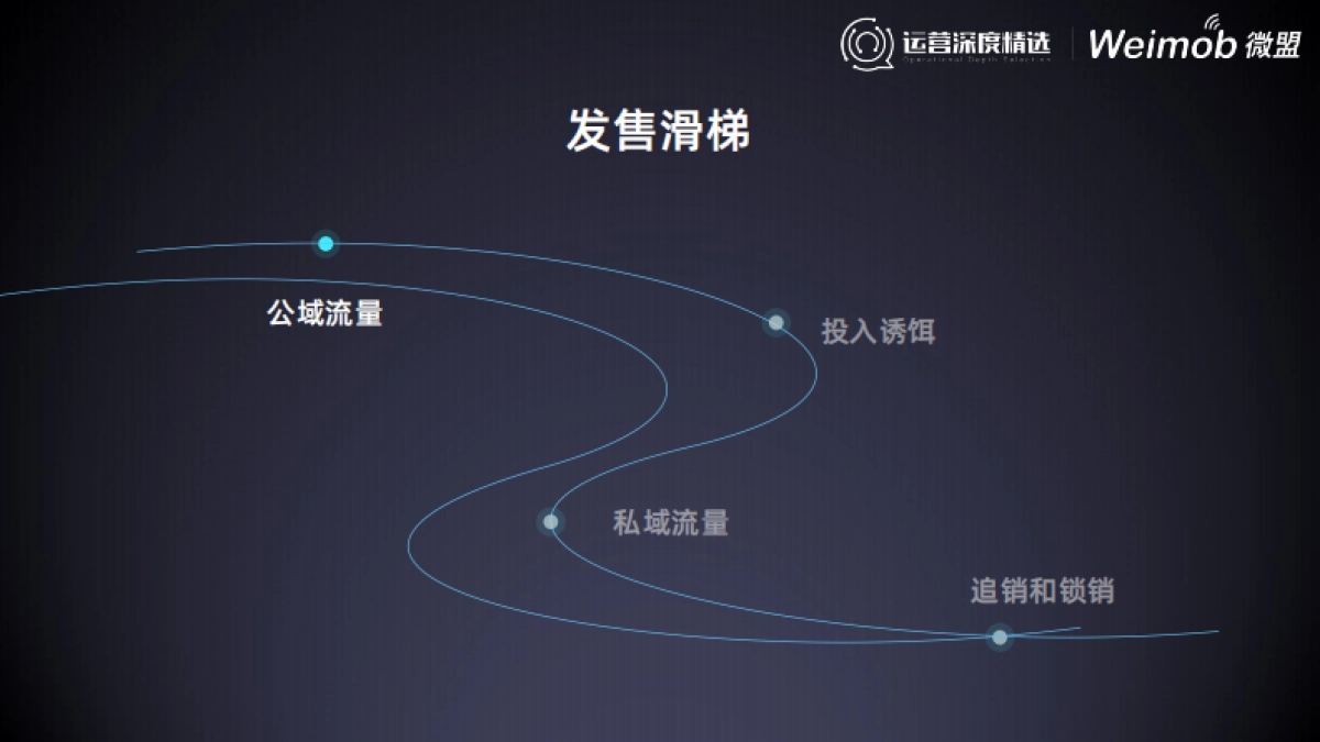 【运营】9 私域流量的变与不变_第6页