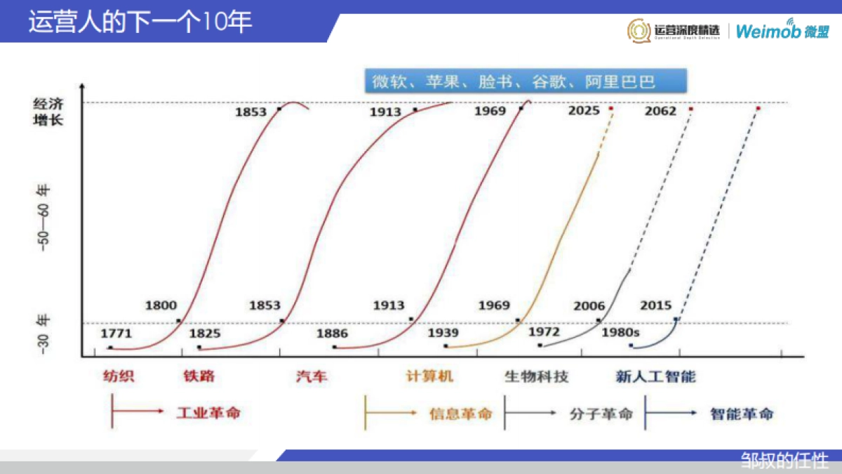 【运营】11运营人的下一个10年，如何对抗周期，持续有效增长1226_第8页