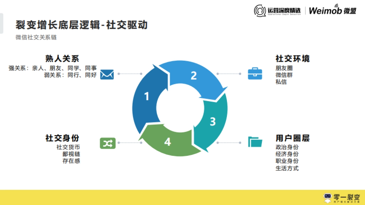 【运营】12《裂变增长如何打怪升级》_第8页