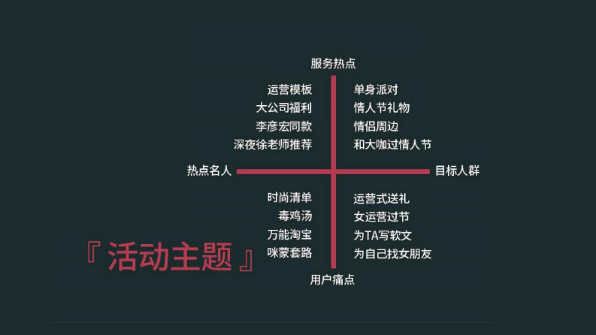 高阶运营方法论1-活动运营_第5页