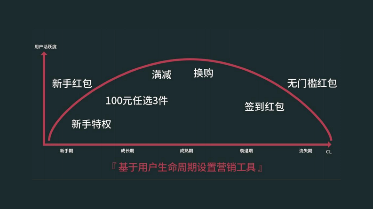 高阶运营方法论1-活动运营_第7页