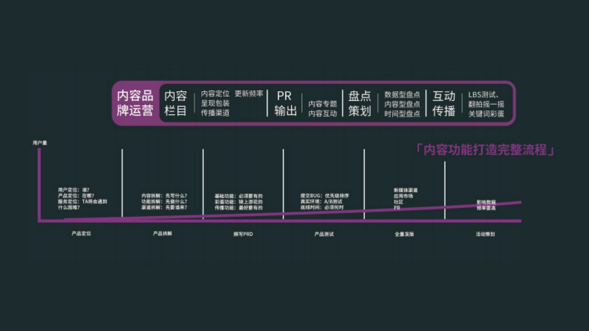 高阶运营方法论2-内容运营_第5页