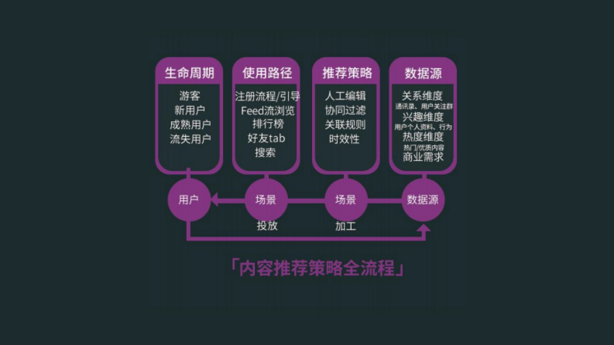 高阶运营方法论2-内容运营_第8页