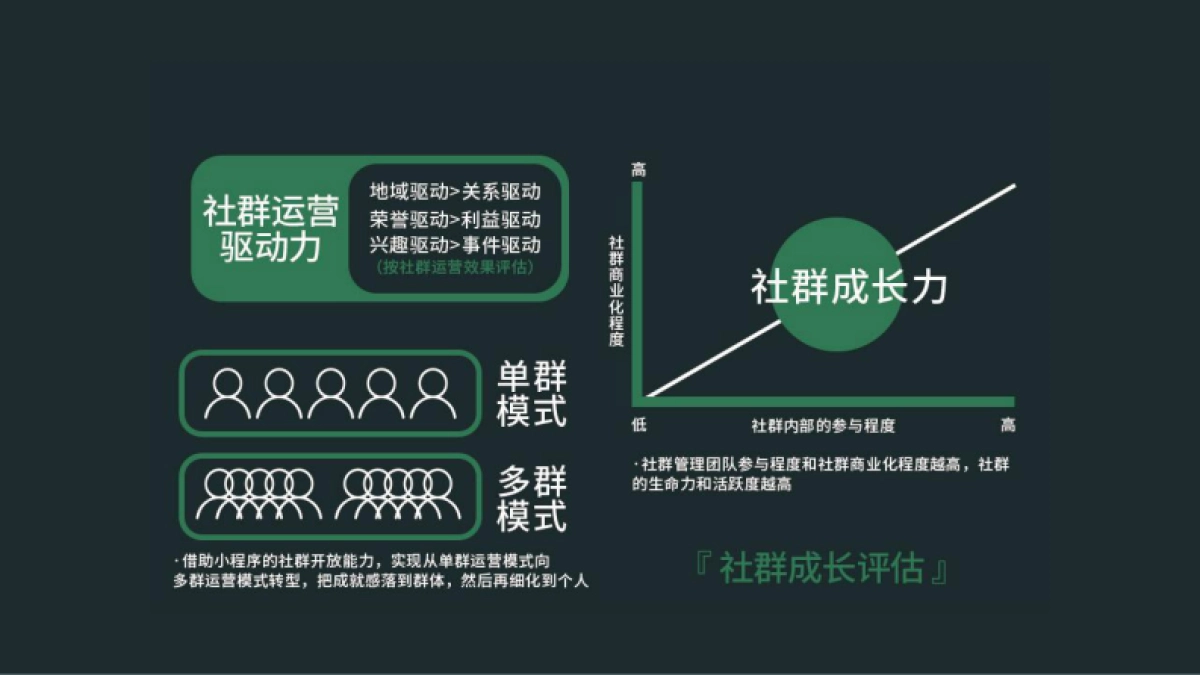 高阶运营方法论3-社群运营_第10页