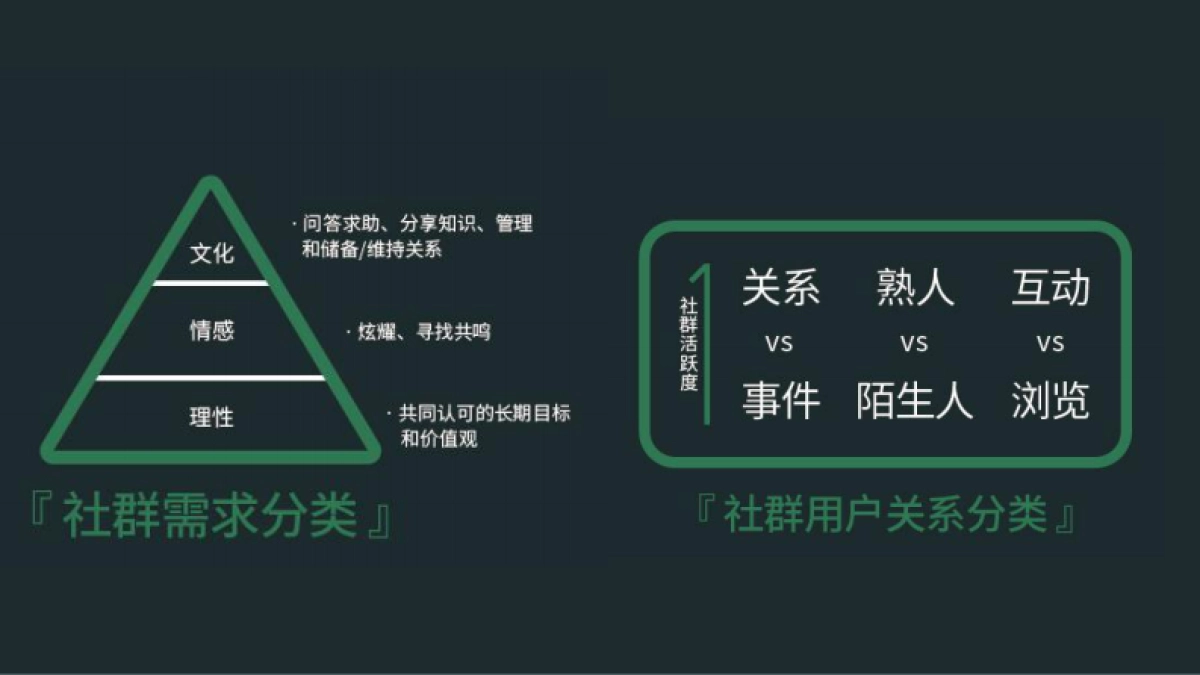 高阶运营方法论3-社群运营_第4页