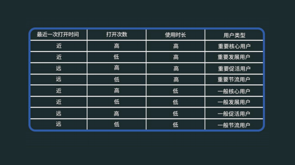 高阶运营方法论4-用户运营_第8页