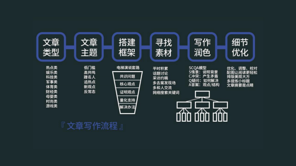 高阶运营方法论5-新媒体运营_第5页