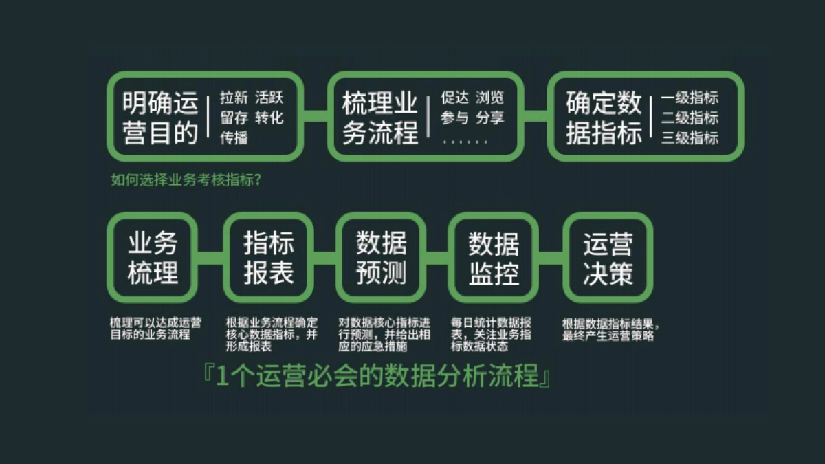 高阶运营方法论6-数据分析_第2页