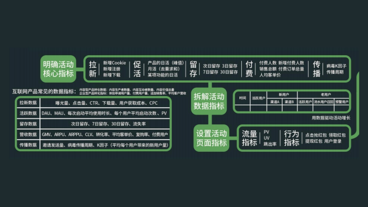 高阶运营方法论6-数据分析_第4页