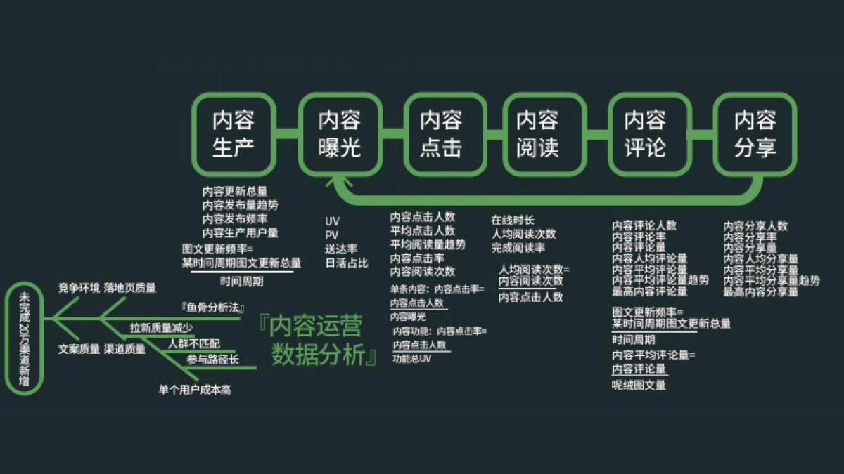 高阶运营方法论6-数据分析_第7页