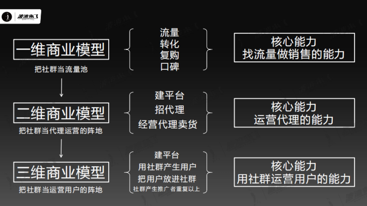 【私域流量】顶级社群操盘手,必须要学会的十大模型(波波直播2月22日)_第9页