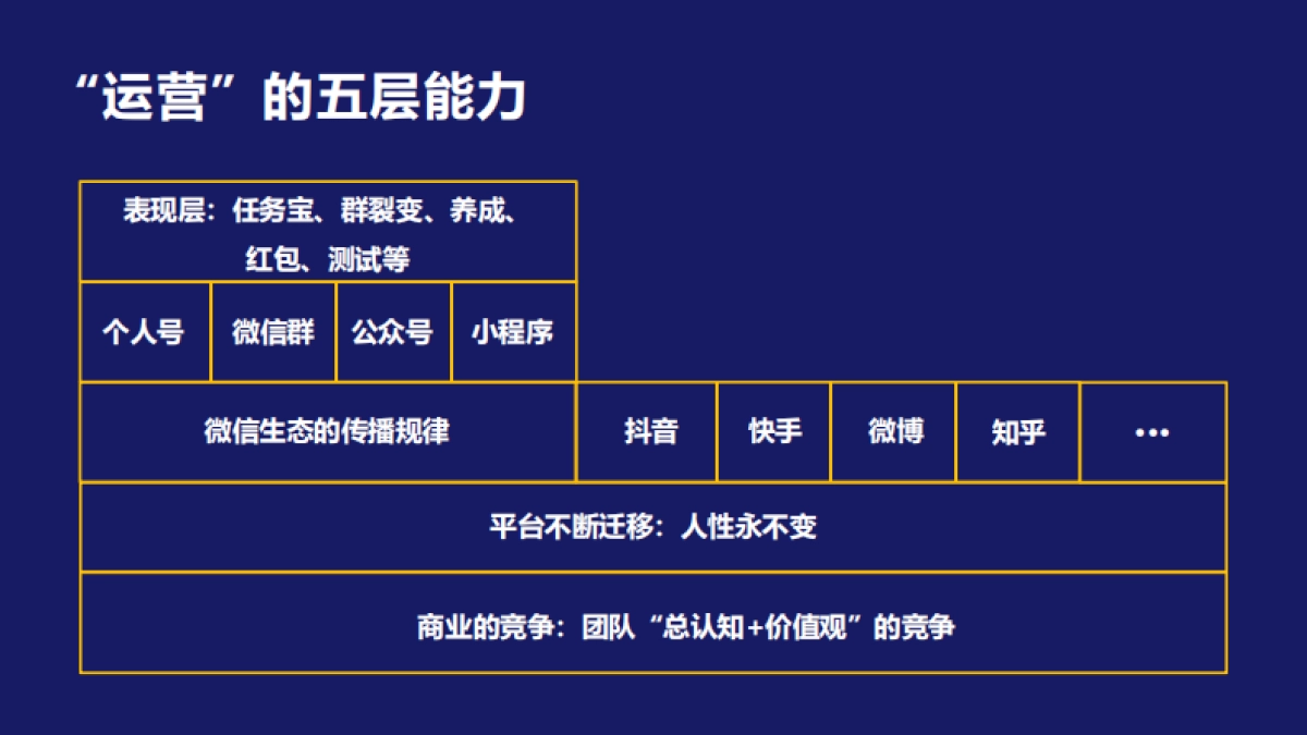 【私域流量】零一裂变ceo鉴锋《0基础团队5步设计4款线上裂变活动》_第7页