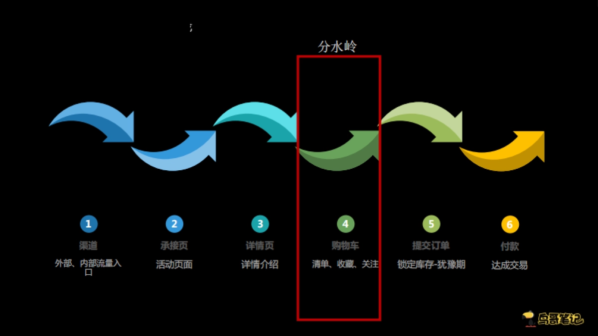 【私域流量】全链路增长-黎明_第6页
