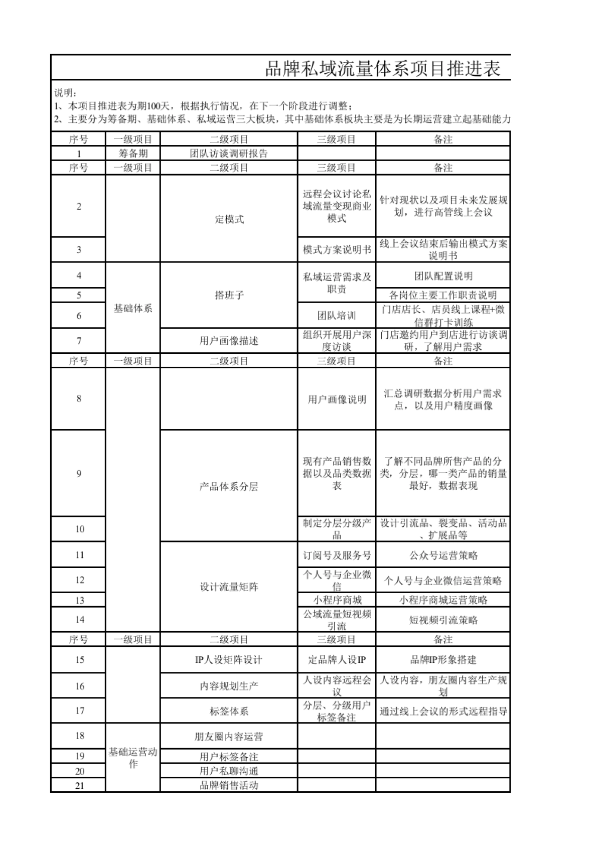私域流量沙盘盈利系统（27品牌私域流量体系项目推进表）_第1页