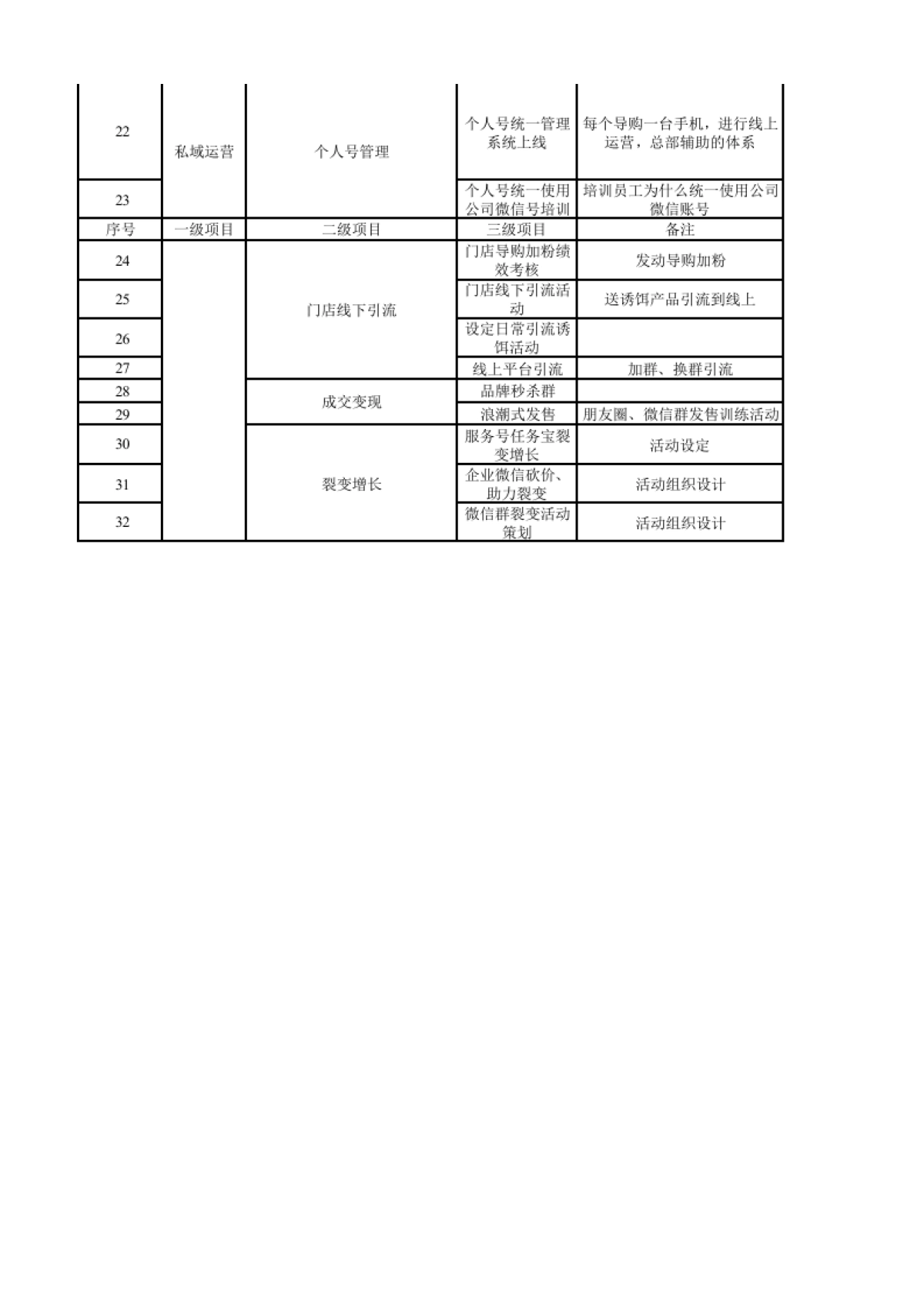 私域流量沙盘盈利系统（27品牌私域流量体系项目推进表）_第2页