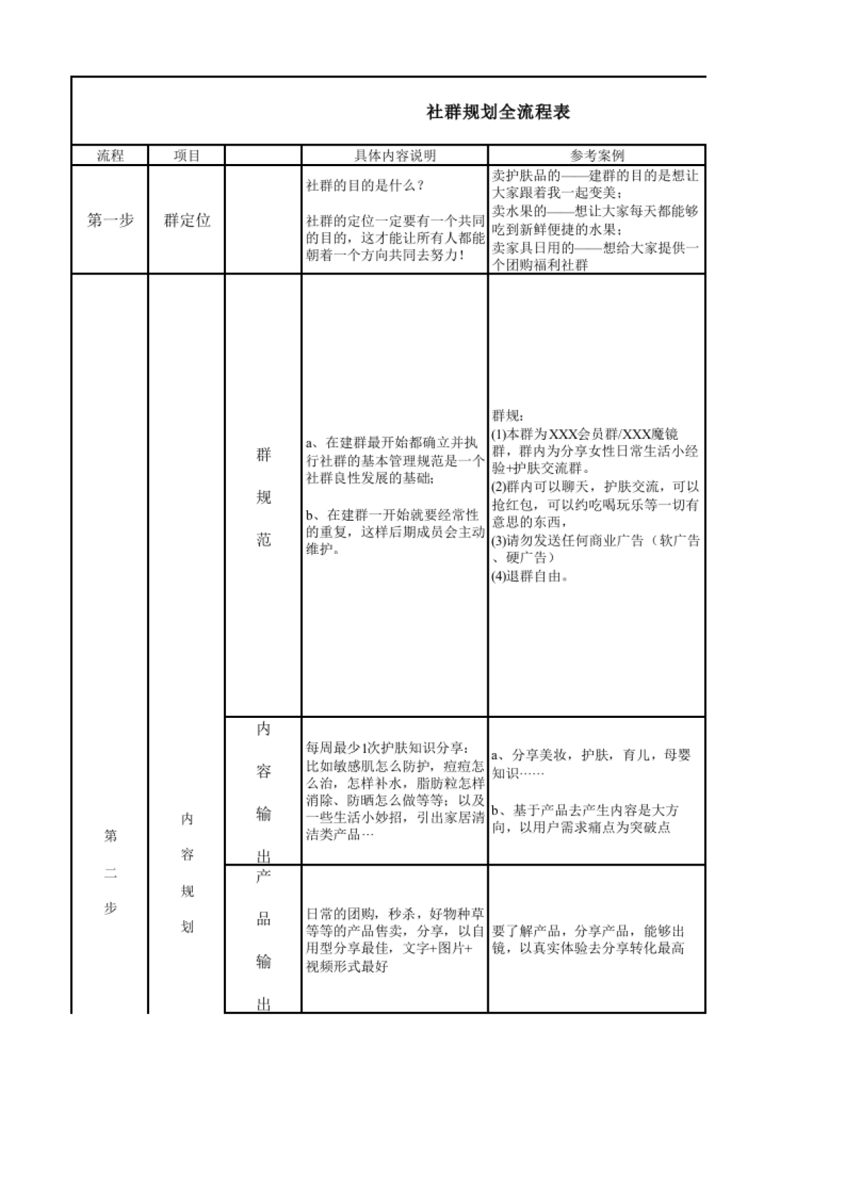 私域流量沙盘盈利系统（17社群规划全流程表）_第1页
