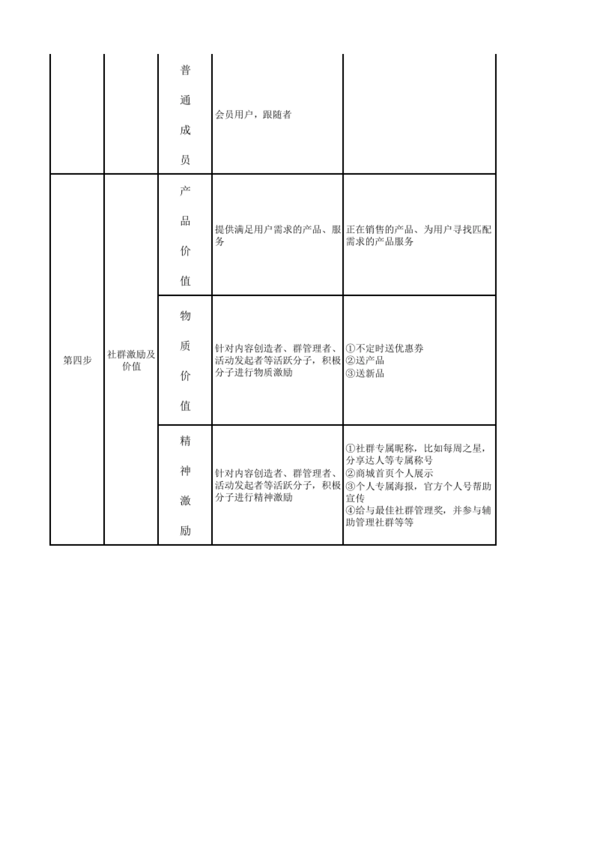 私域流量沙盘盈利系统（17社群规划全流程表）_第3页