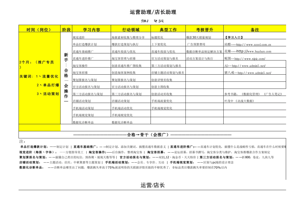 电商团队进阶运营培训学习表_第2页