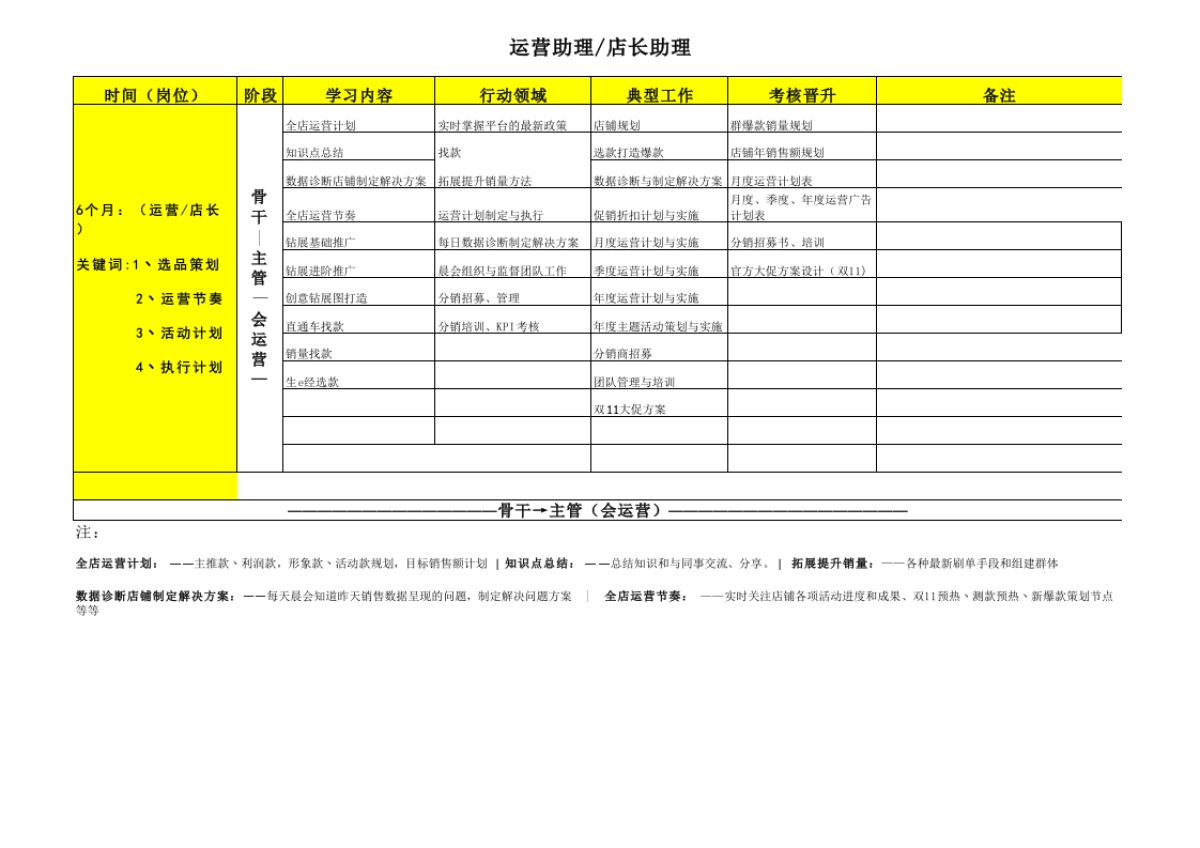 电商团队进阶运营培训学习表_第3页