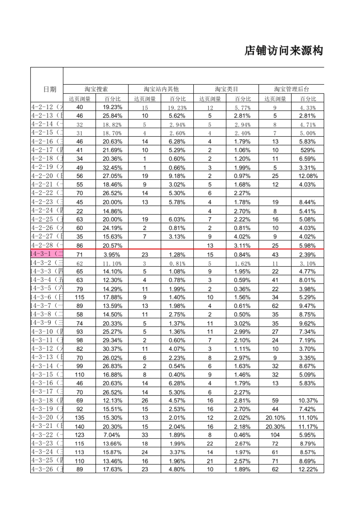 店铺访问来源构成_第1页