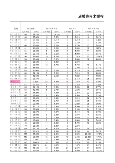 店铺访问来源构成
