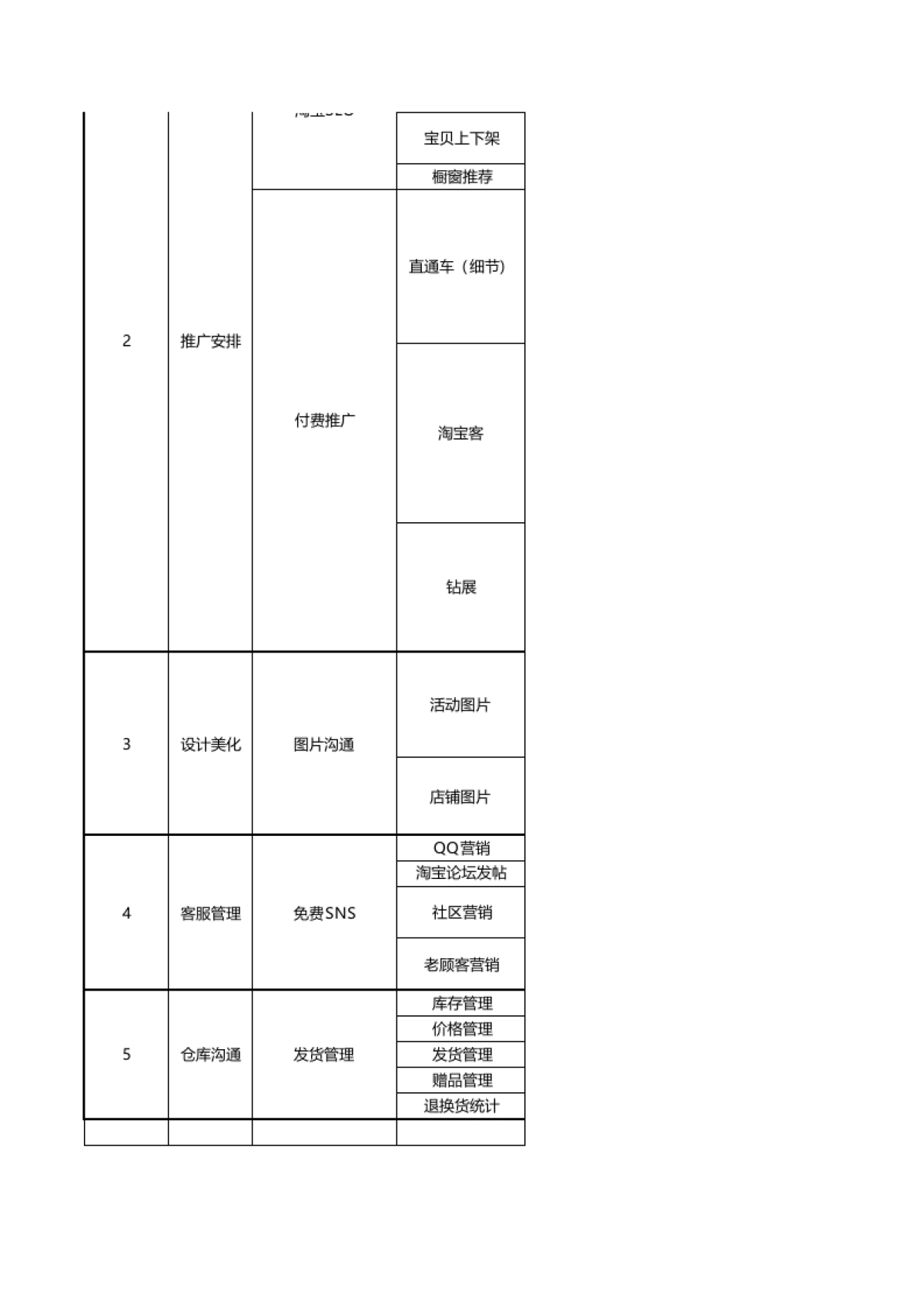 店长每日工作流程表_第2页