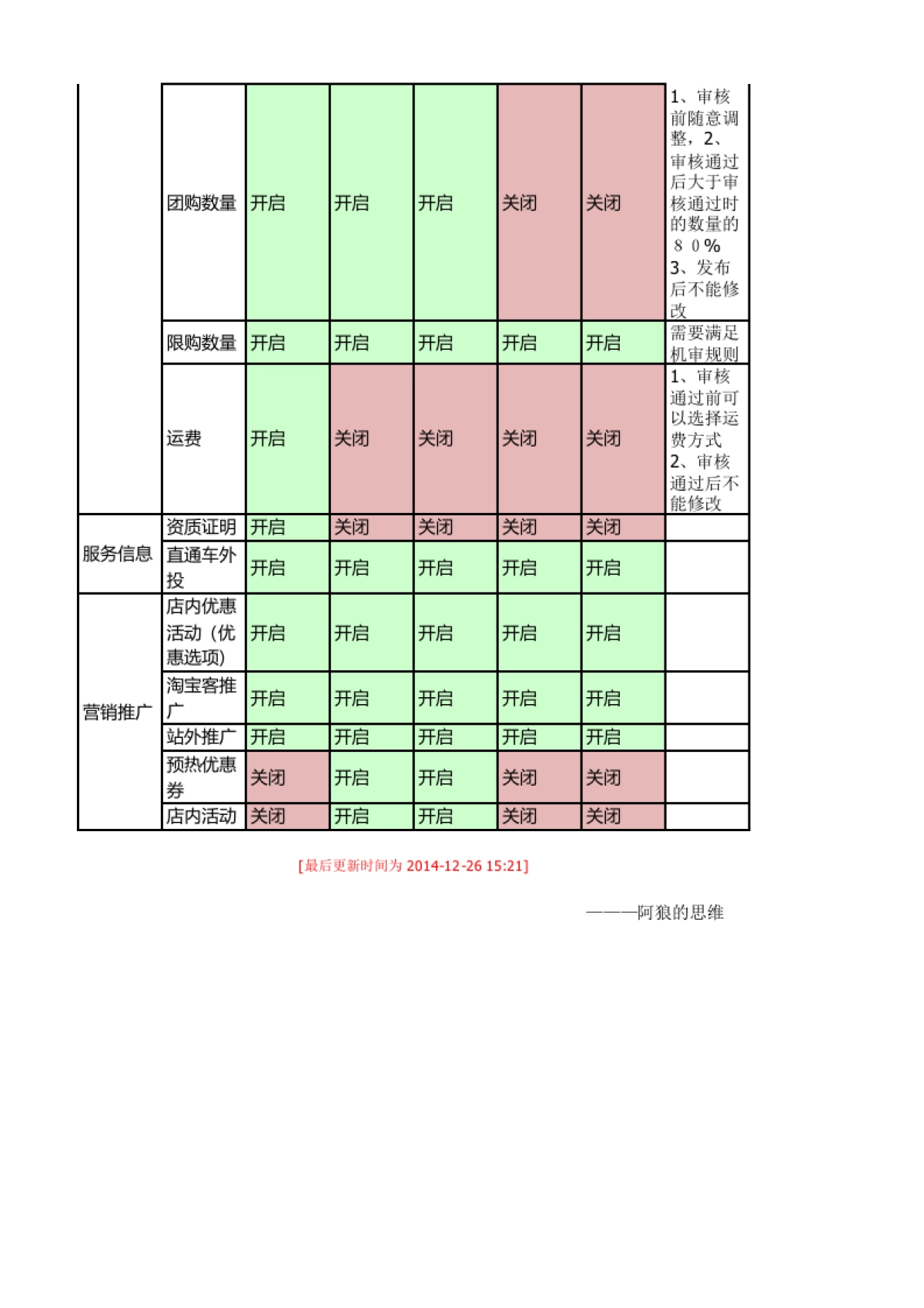 聚划算参聚商品全程信息变更节点表_第2页