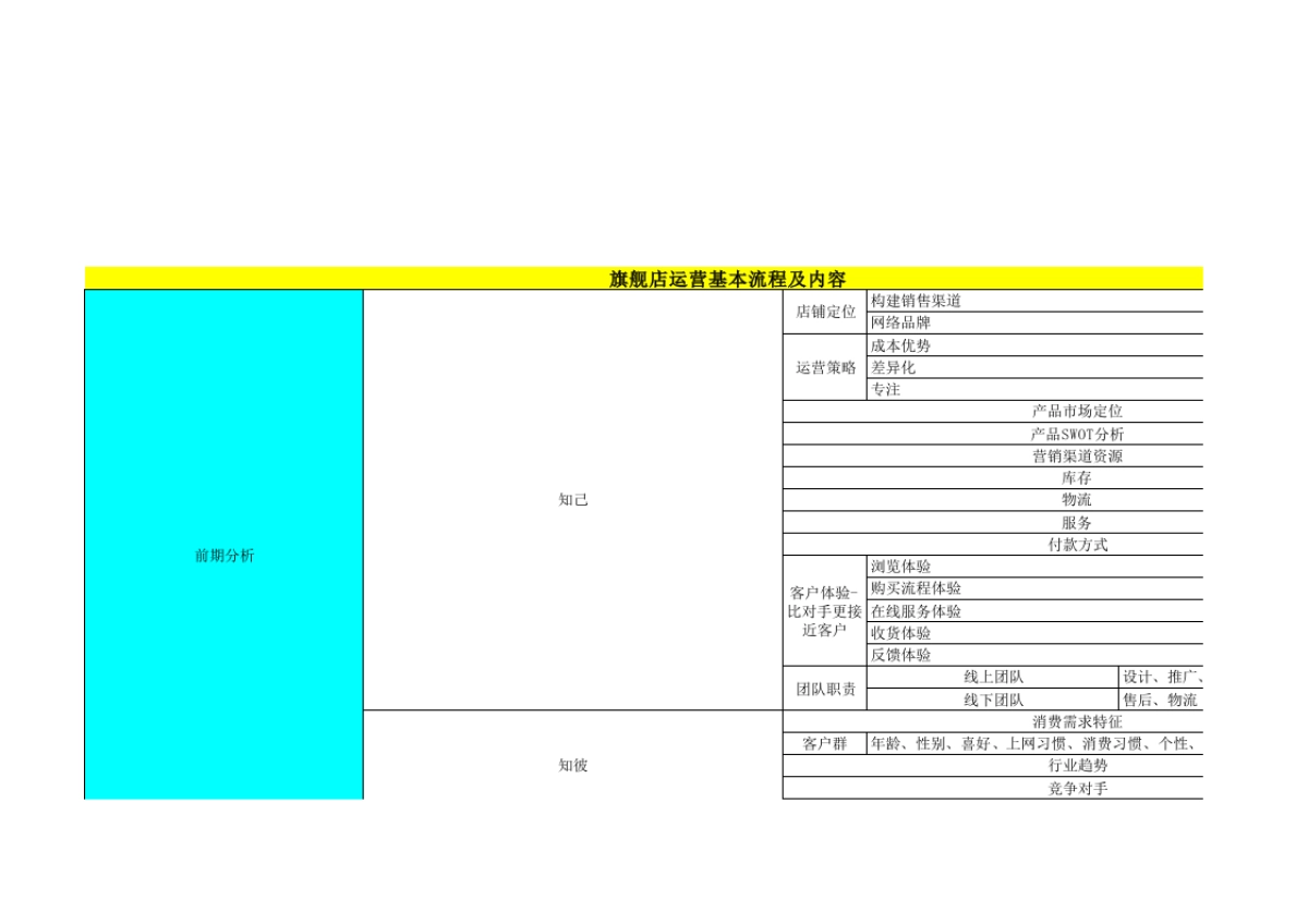 运营基本表_第3页