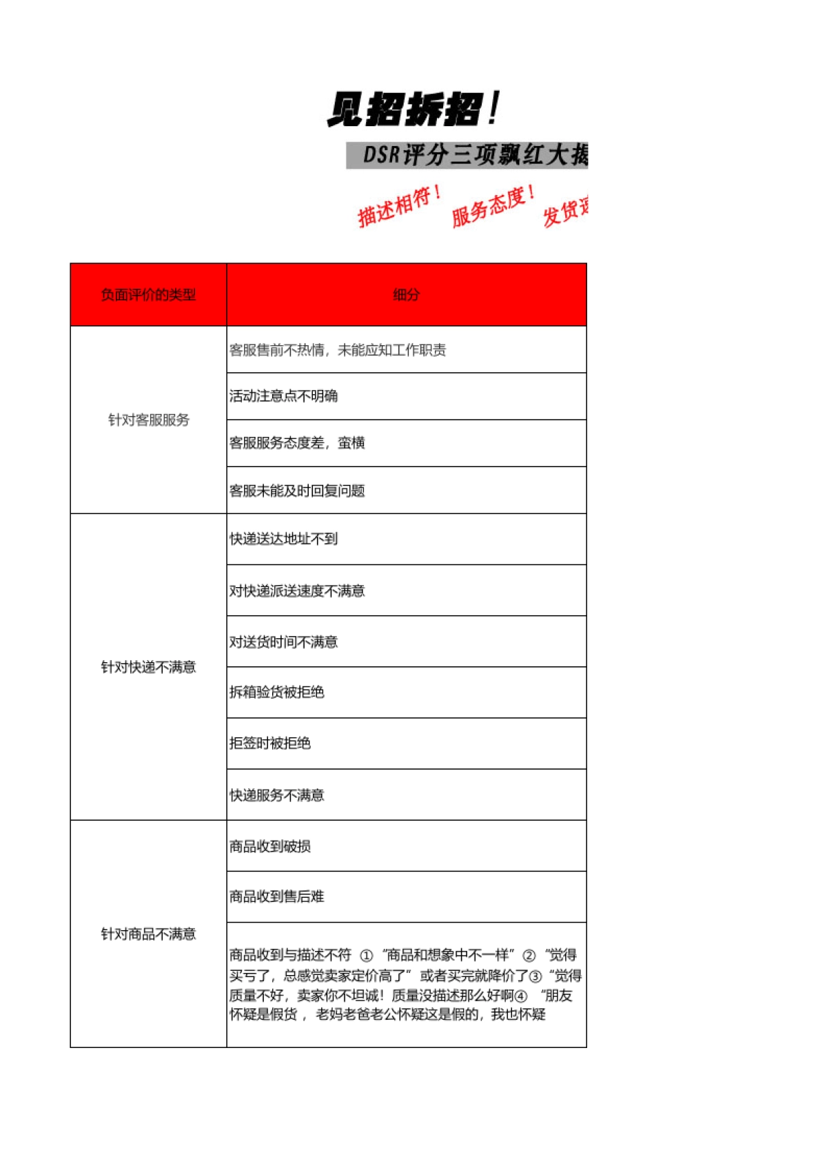 【DSR】原因分析&解决方案-客服部_第1页