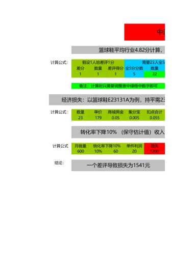 【DSR】中差评损益表