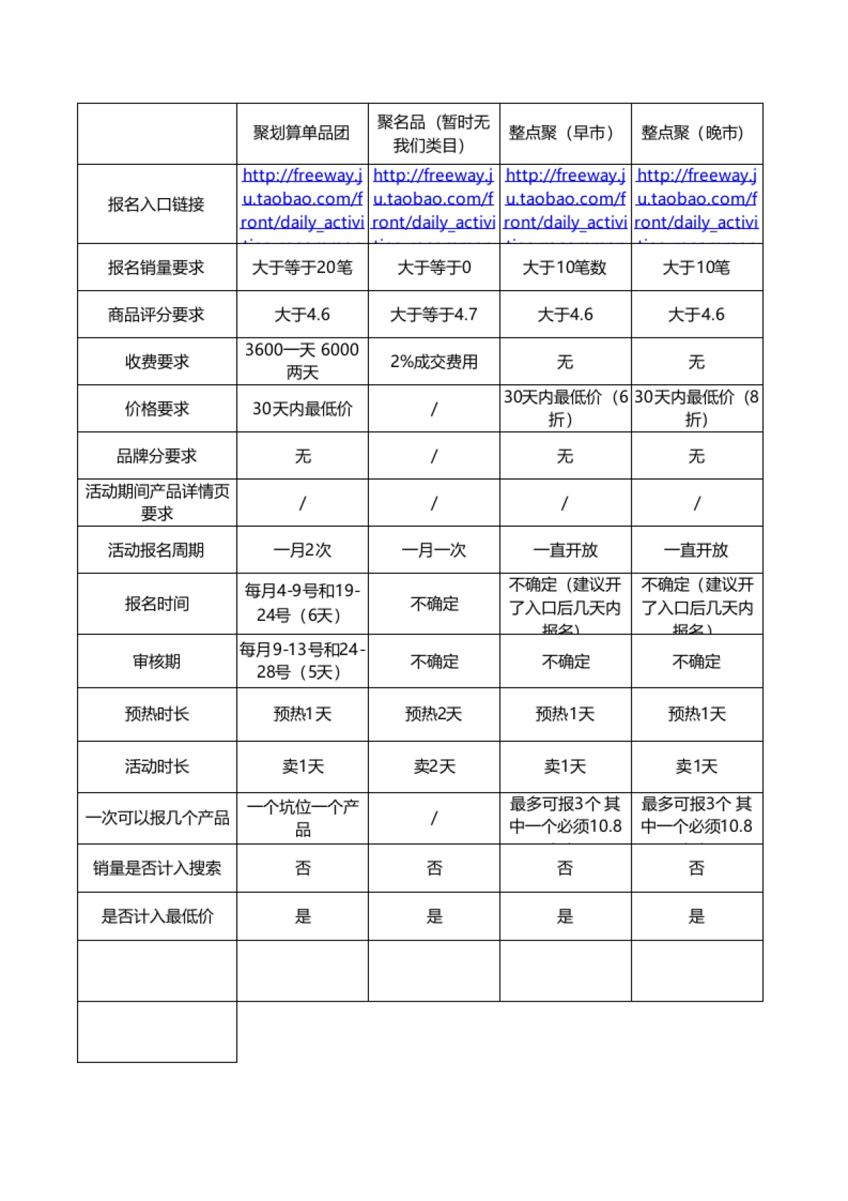 【活动总结】天猫官方活动整理总结表_第1页