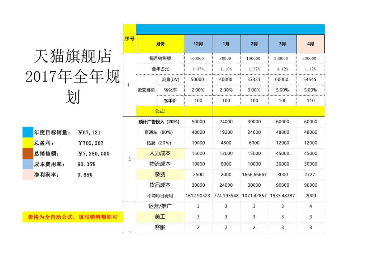 【计划方案】淘宝天猫2017年度运营规划【纯干货】_第1页