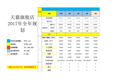 【计划方案】淘宝天猫2017年度运营规划【纯干货】