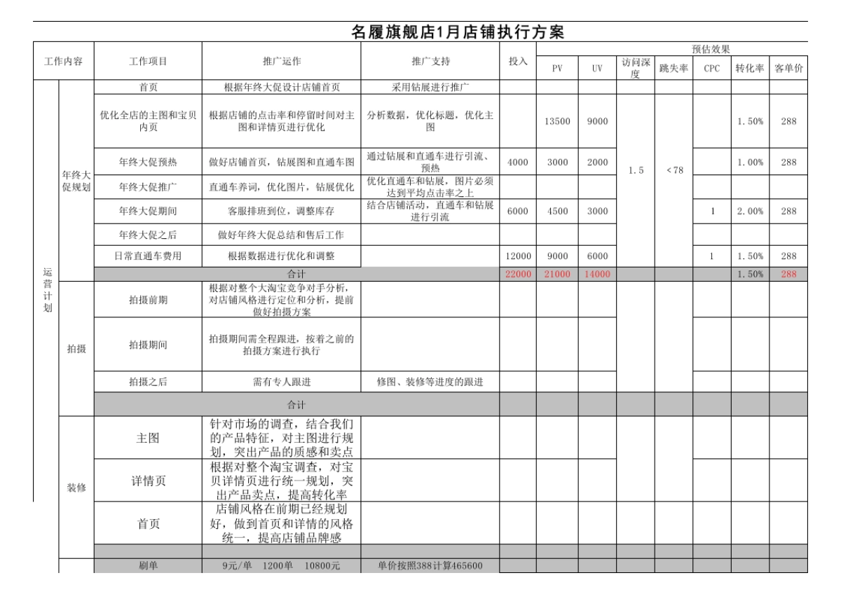 【运营方案】1月店铺执行方案_第1页
