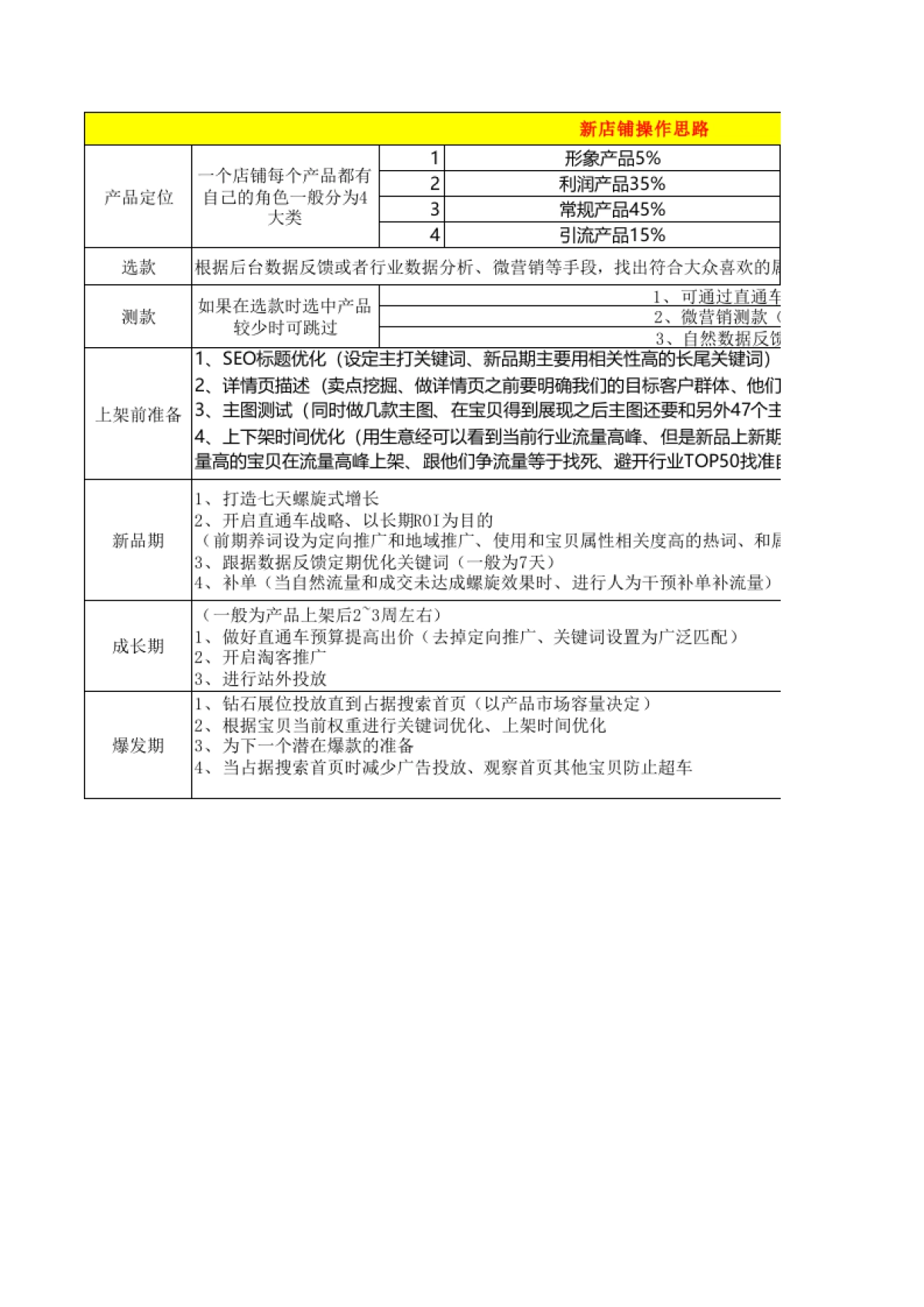 【运营方案】新店铺操作思路_第1页