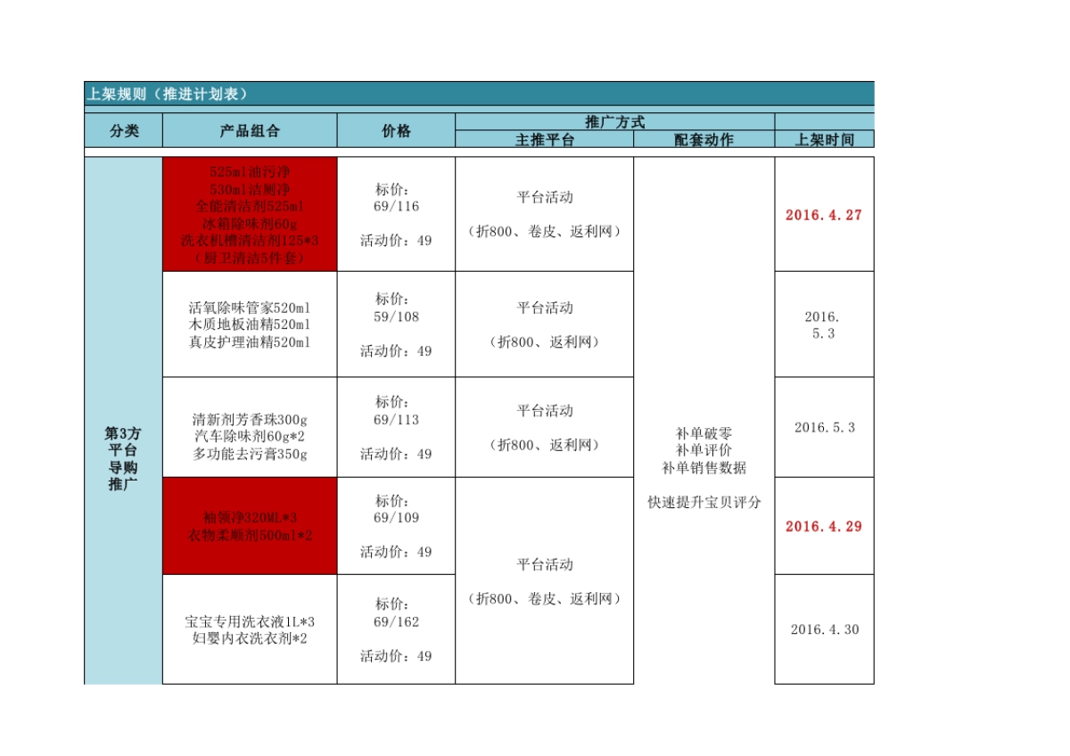 【运营规划】电商周计划-岗位职能分配-上架规划-_第1页