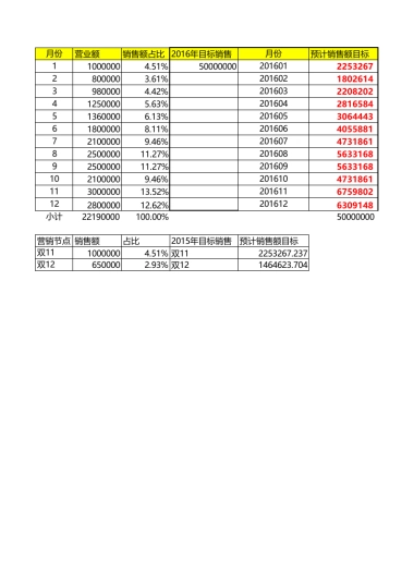 【运营规划】年度运营目标规划表