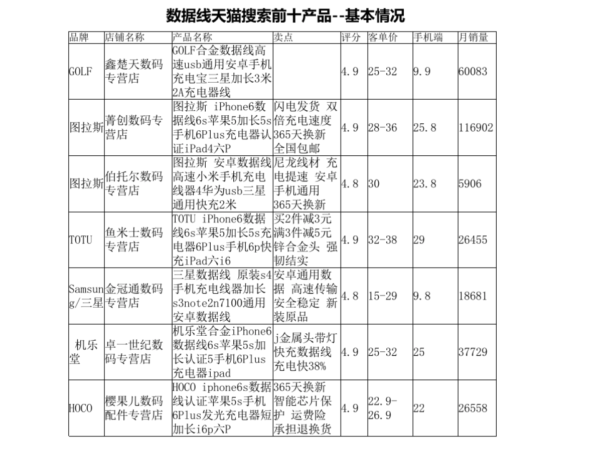 【运营计划】天猫数码专营店数据线计划_第4页