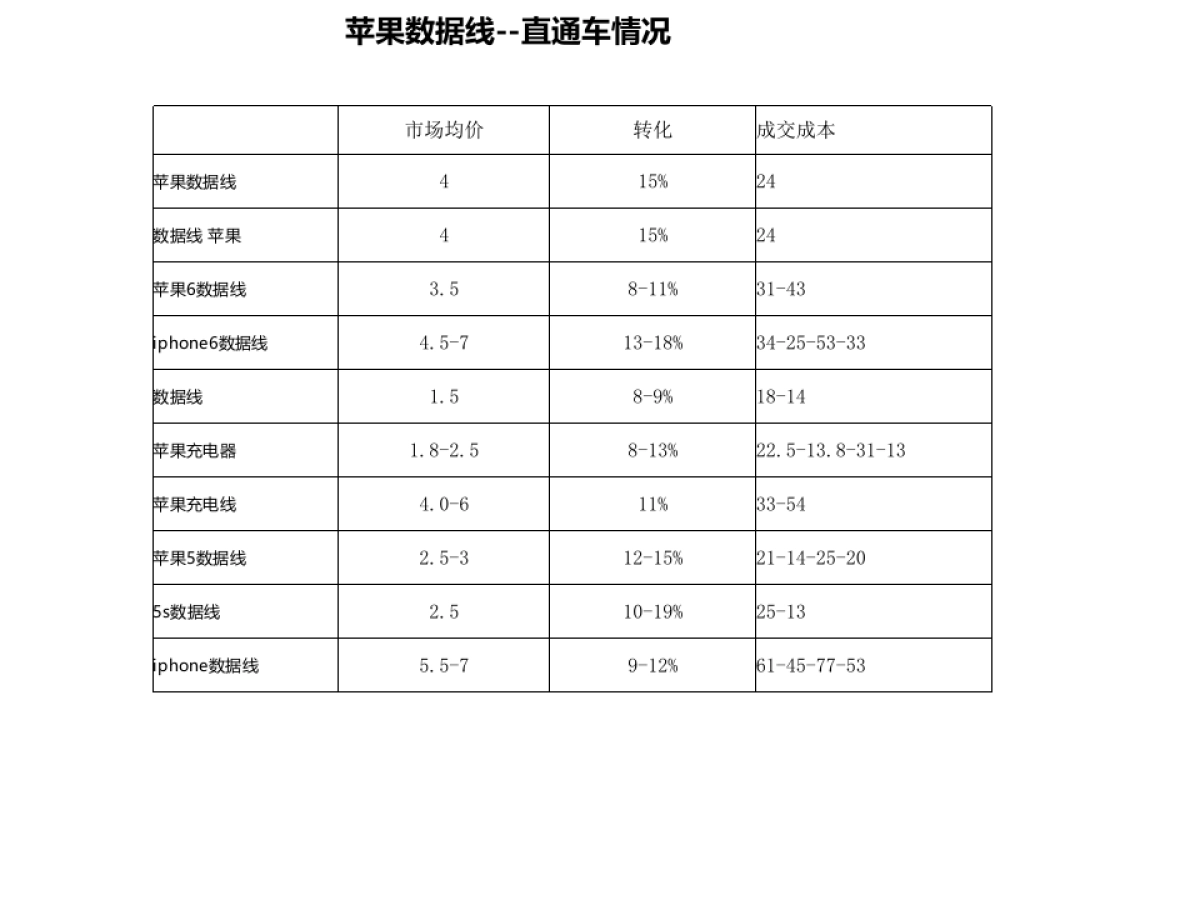 【运营计划】天猫数码专营店数据线计划_第9页