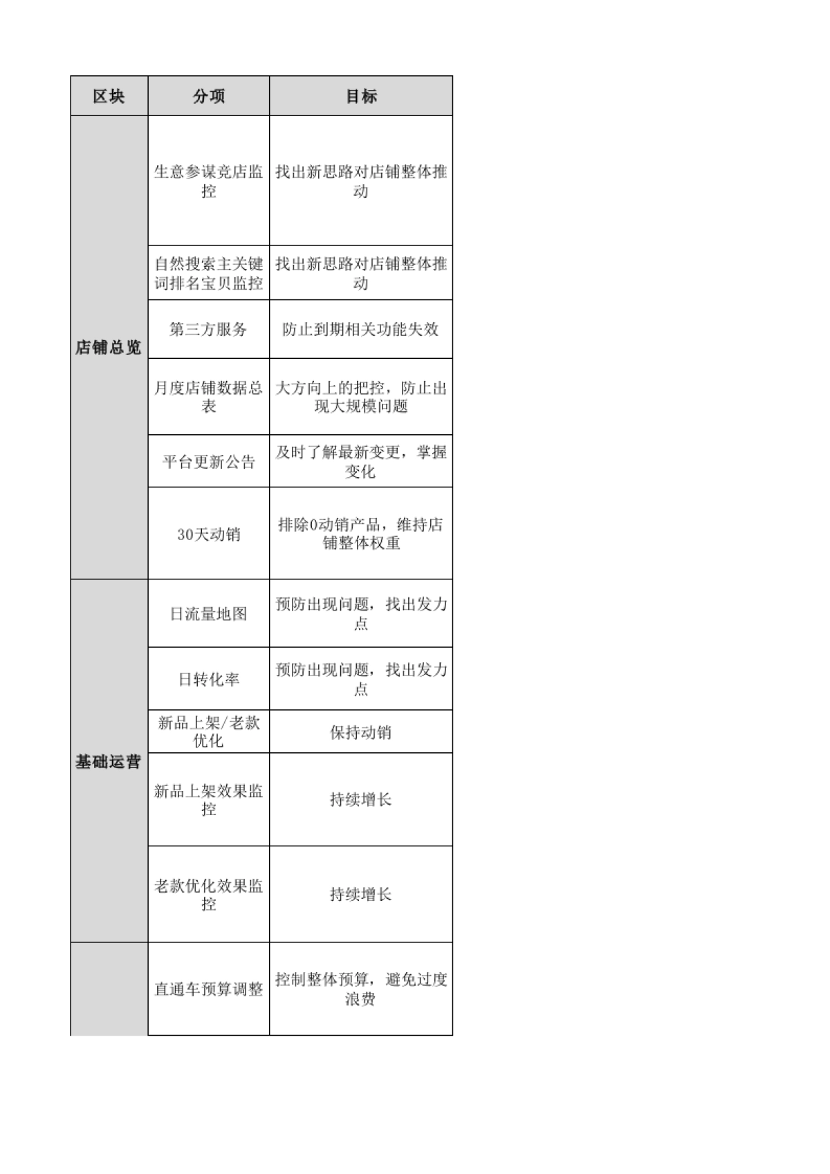 8月C店运营部维护性运营工作内容_第1页