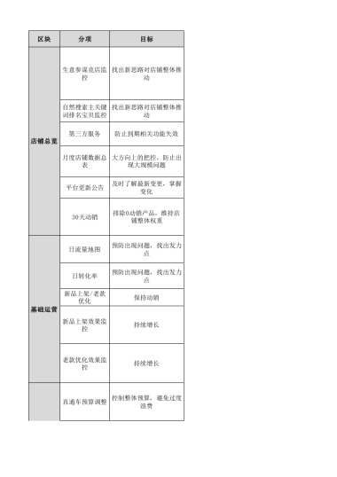 8月C店运营部维护性运营工作内容