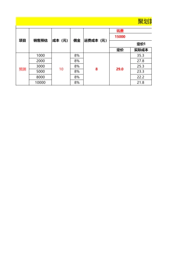 【聚划算】成本核算公式(自动)