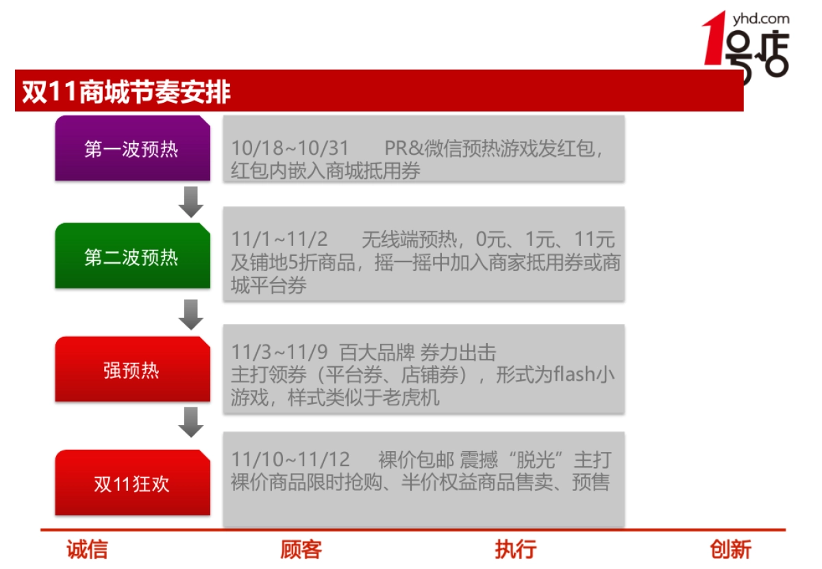 【一号店】双11大促方案_第3页