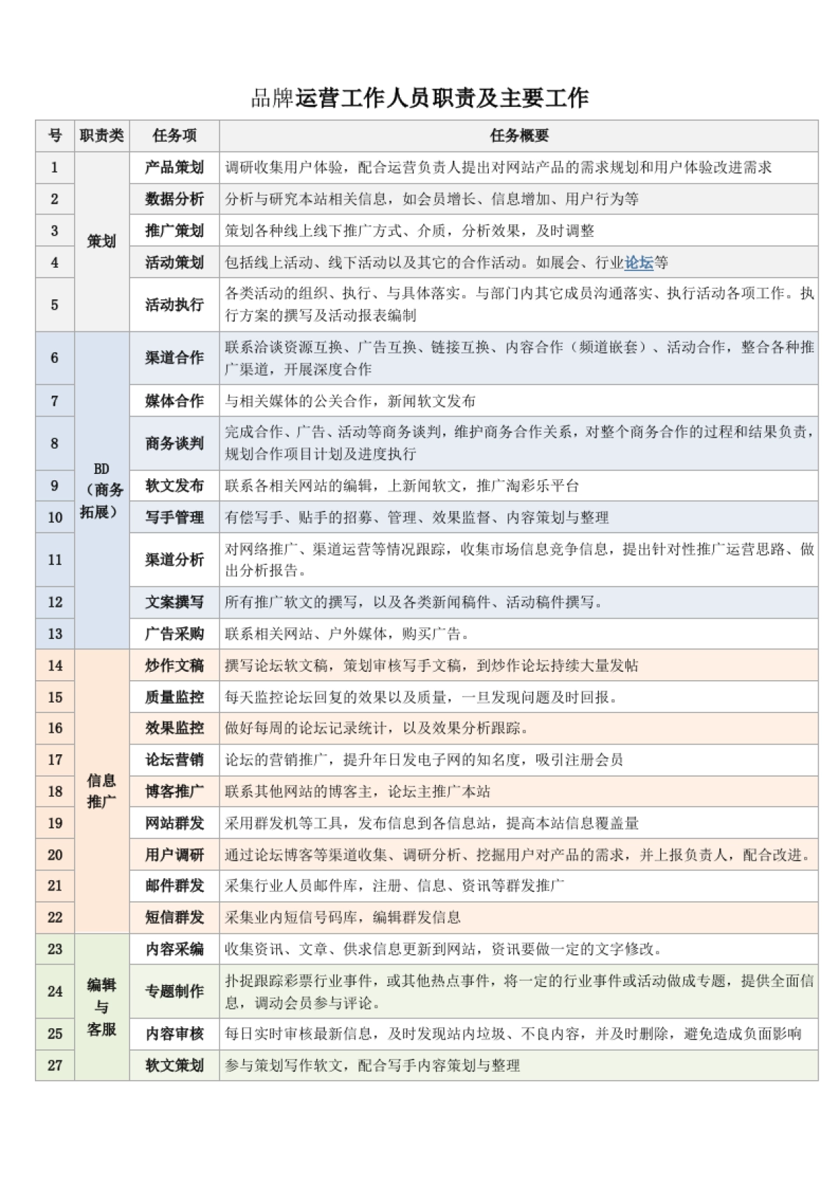 网店运营工作人员职责及主要工作_第1页